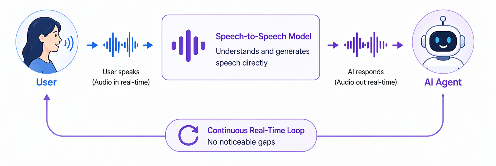 Diagram of a real-time speech-to-speech model that processes audio input and generates audio output directly