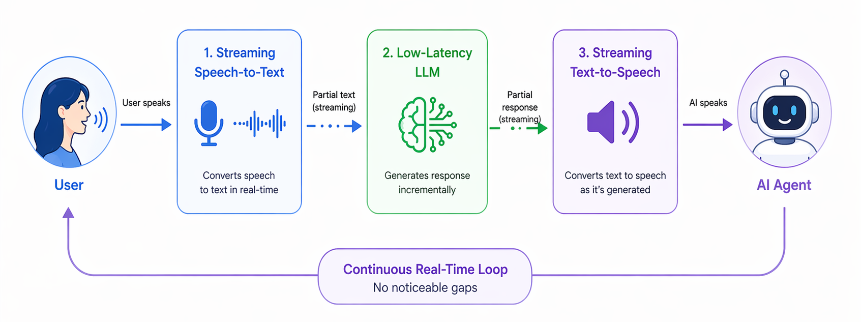 Diagram of a real-time voice agent pipeline: VAD, streaming speech-to-text, LLM, and text-to-speech stages
